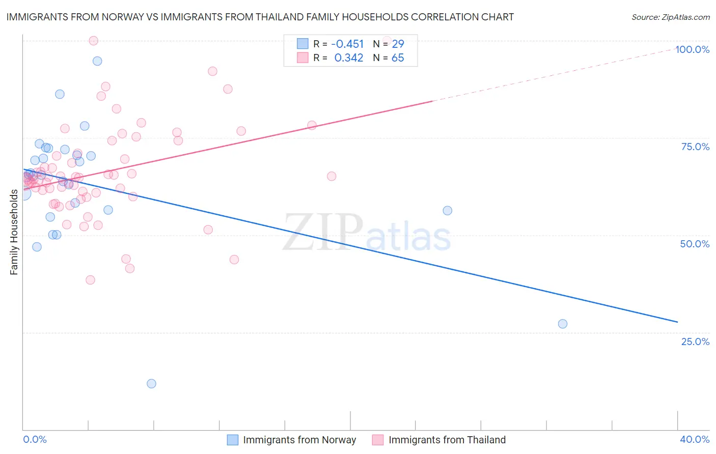 Immigrants from Norway vs Immigrants from Thailand Family Households