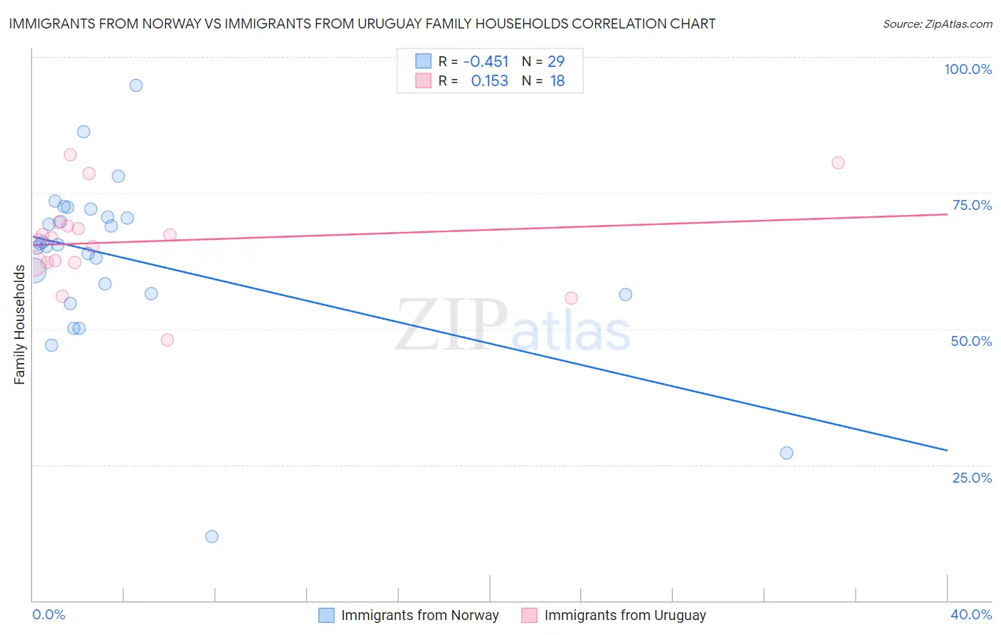 Immigrants from Norway vs Immigrants from Uruguay Family Households