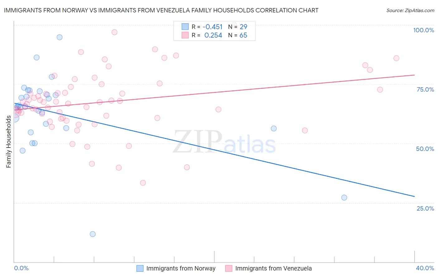 Immigrants from Norway vs Immigrants from Venezuela Family Households