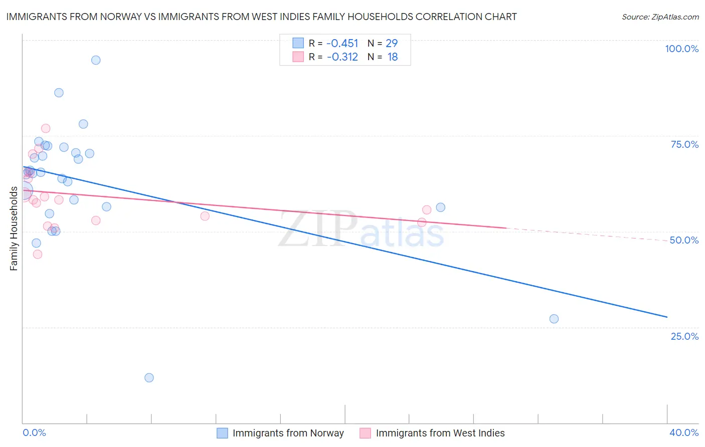 Immigrants from Norway vs Immigrants from West Indies Family Households
