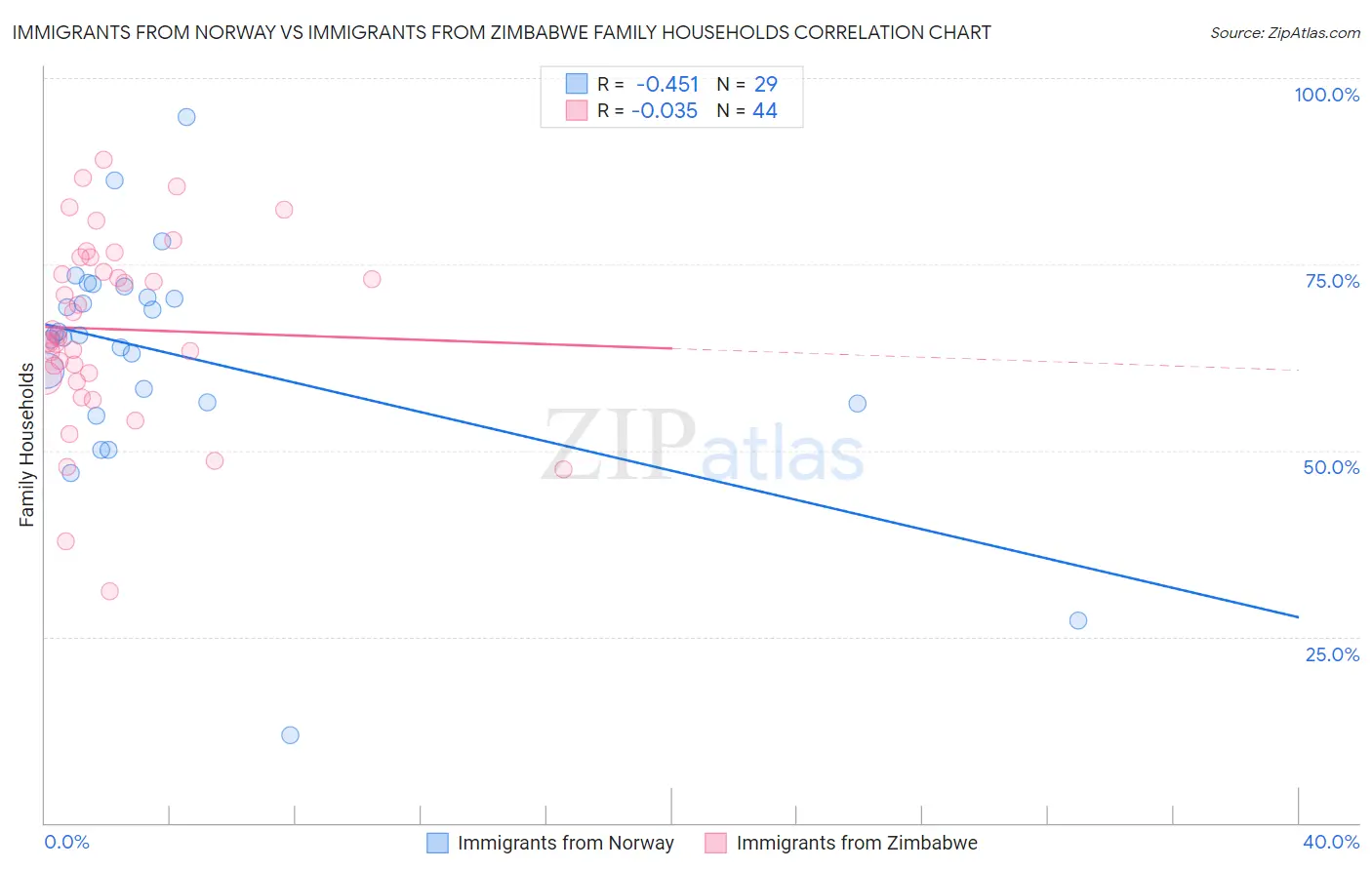 Immigrants from Norway vs Immigrants from Zimbabwe Family Households