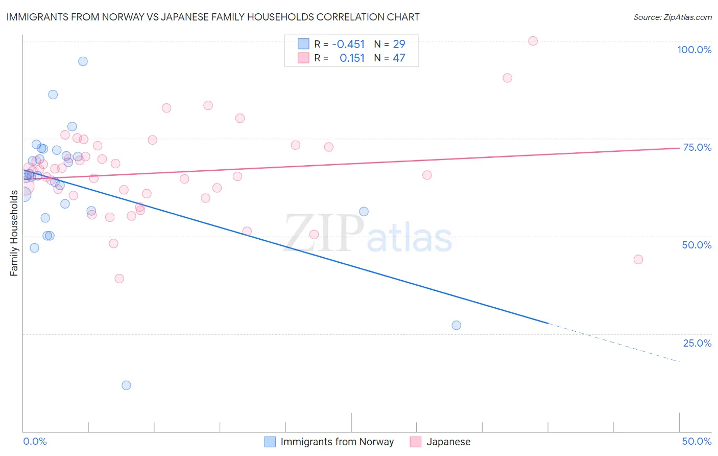 Immigrants from Norway vs Japanese Family Households