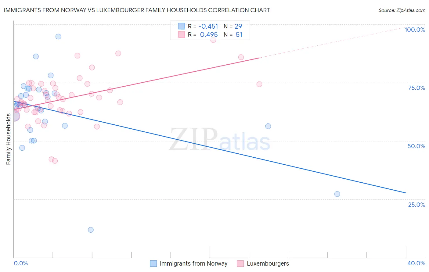 Immigrants from Norway vs Luxembourger Family Households