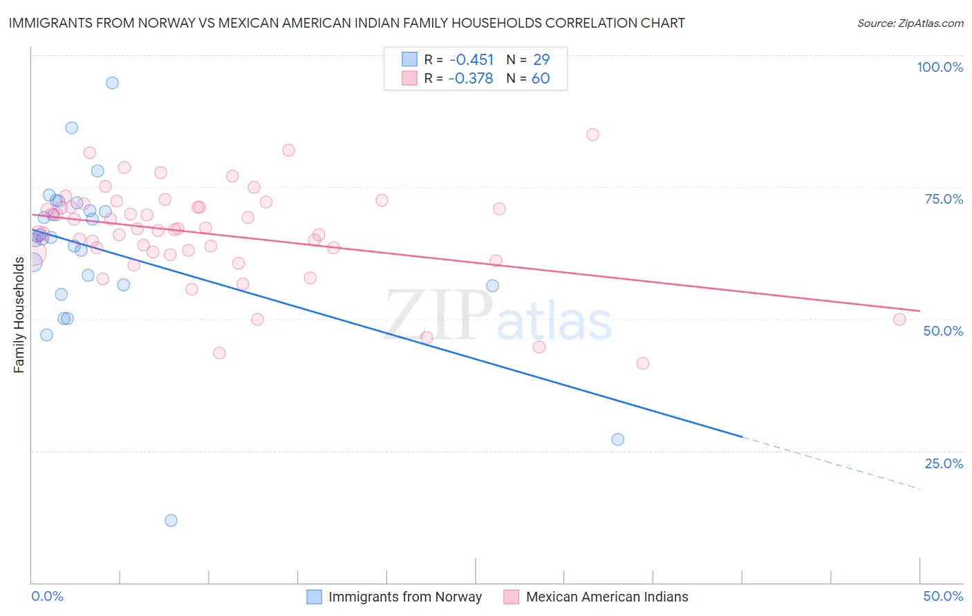 Immigrants from Norway vs Mexican American Indian Family Households