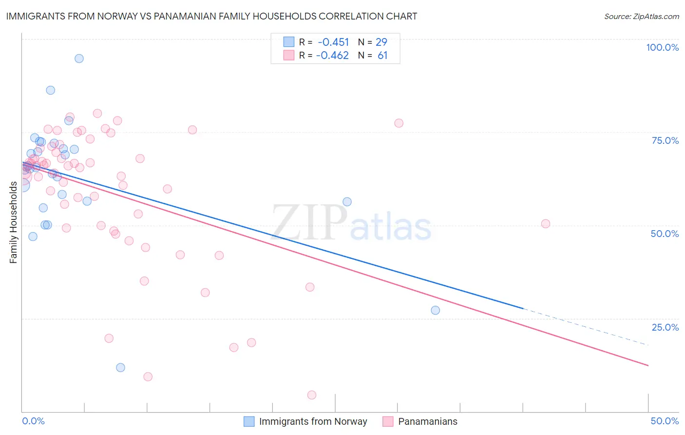 Immigrants from Norway vs Panamanian Family Households