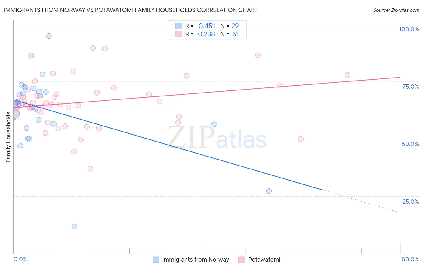 Immigrants from Norway vs Potawatomi Family Households
