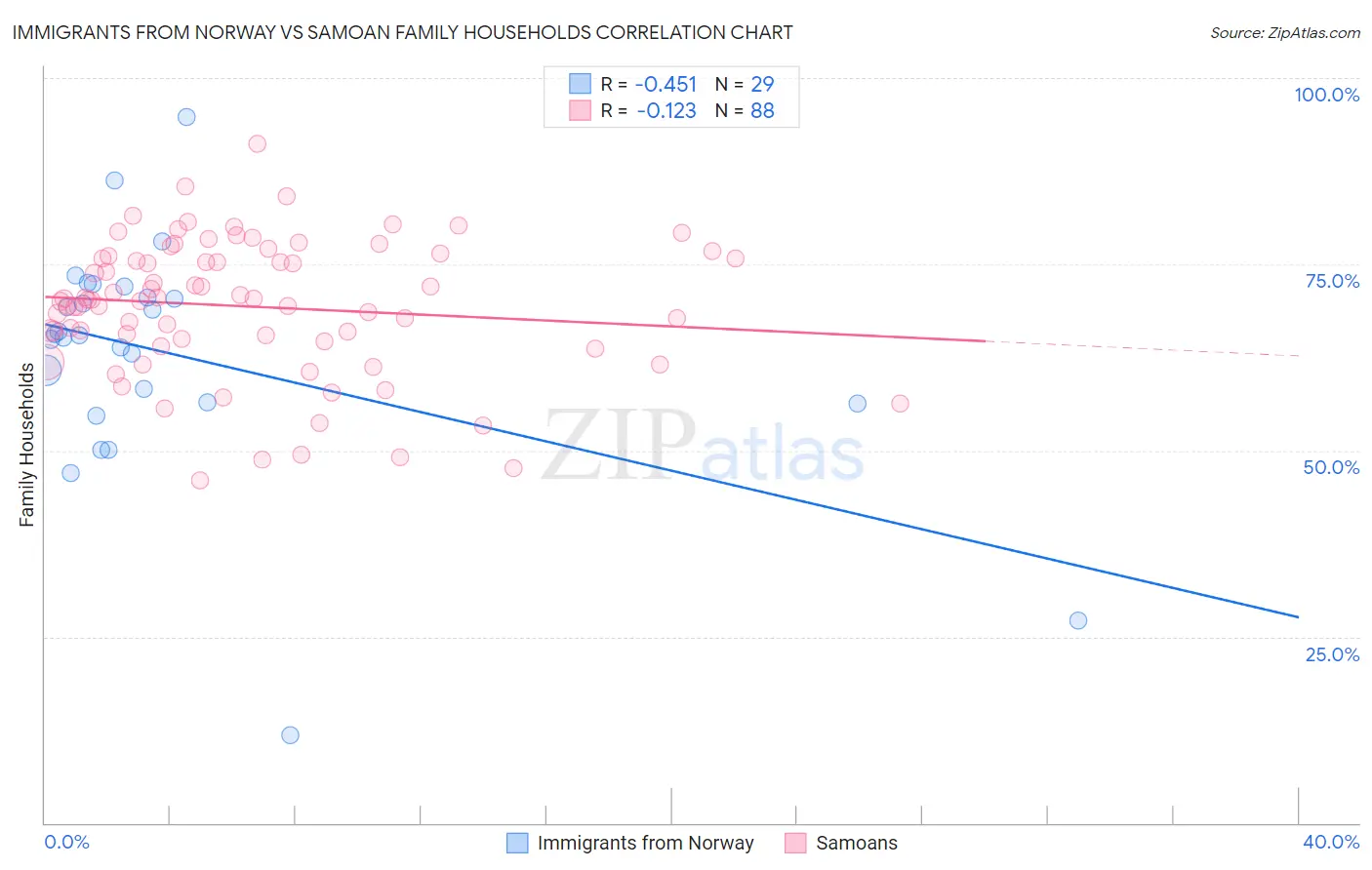 Immigrants from Norway vs Samoan Family Households