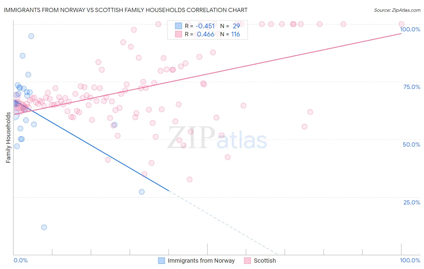 Immigrants from Norway vs Scottish Family Households