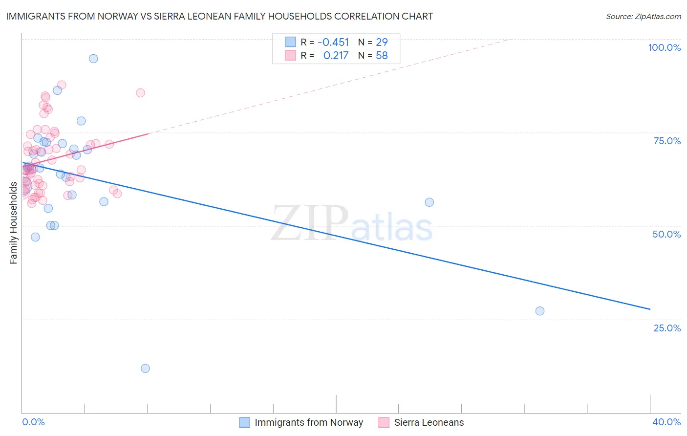 Immigrants from Norway vs Sierra Leonean Family Households