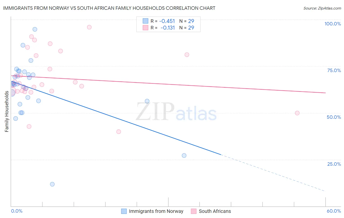 Immigrants from Norway vs South African Family Households