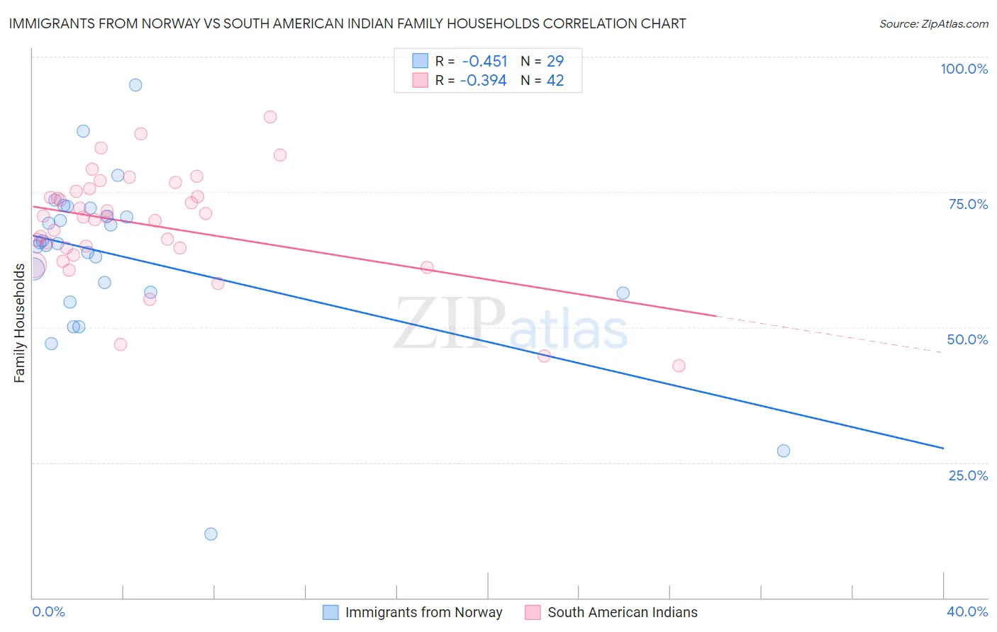 Immigrants from Norway vs South American Indian Family Households