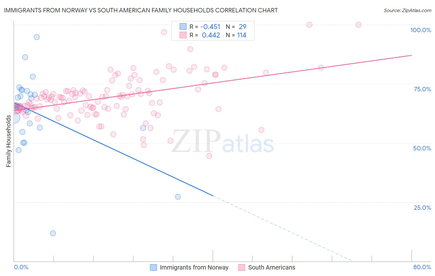 Immigrants from Norway vs South American Family Households
