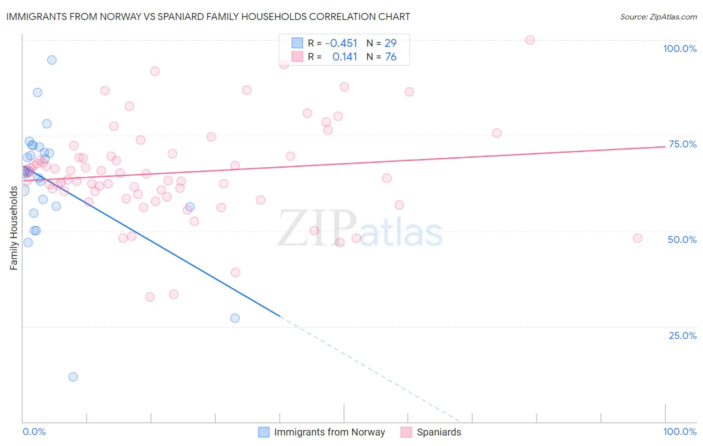 Immigrants from Norway vs Spaniard Family Households