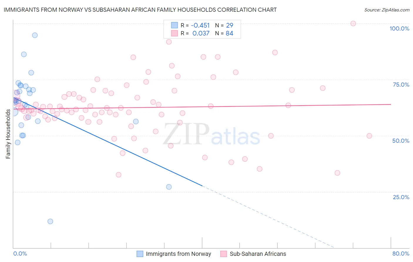 Immigrants from Norway vs Subsaharan African Family Households