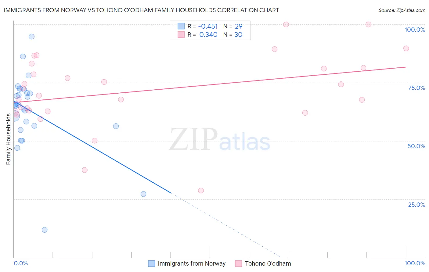 Immigrants from Norway vs Tohono O'odham Family Households