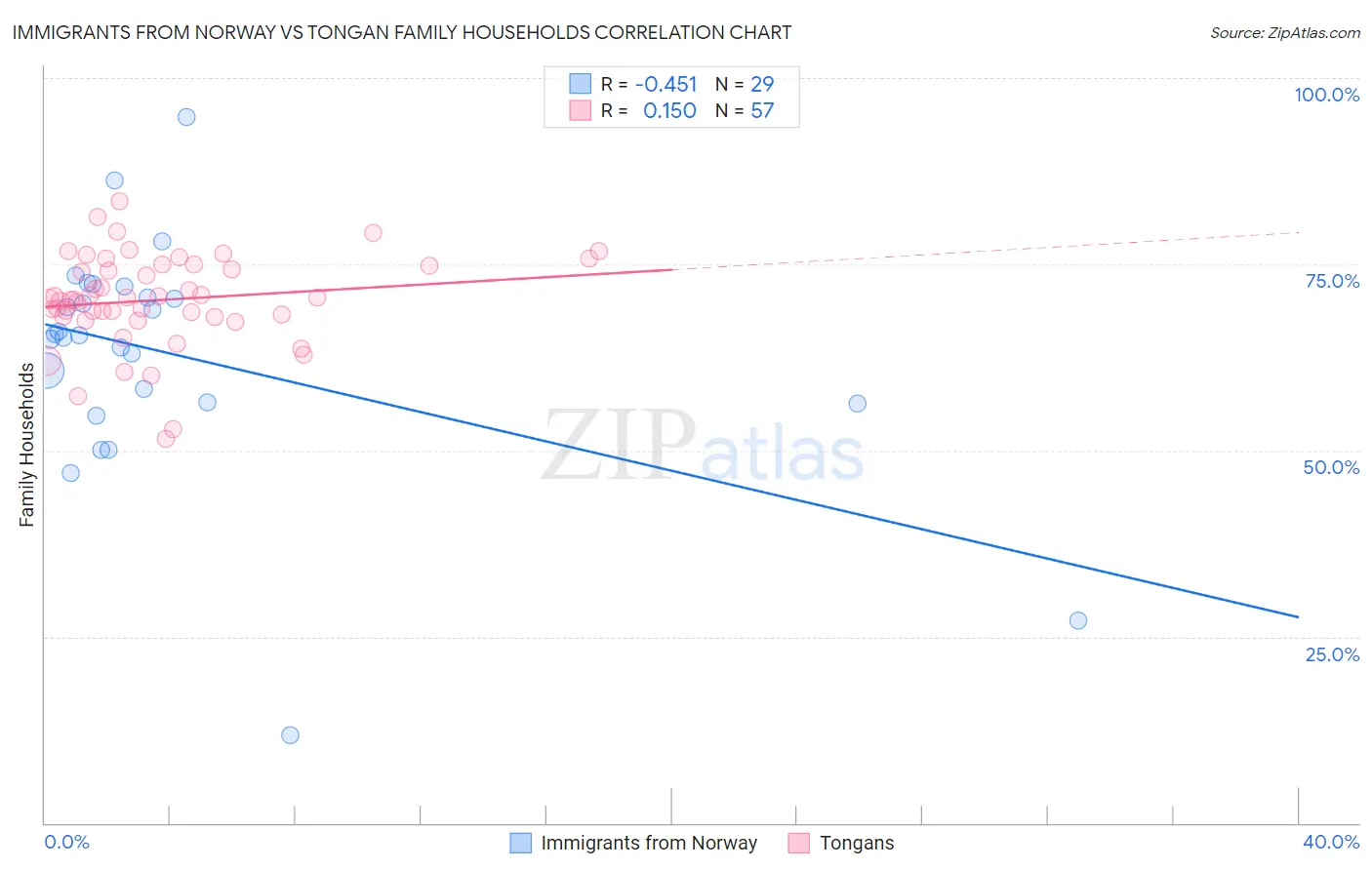 Immigrants from Norway vs Tongan Family Households