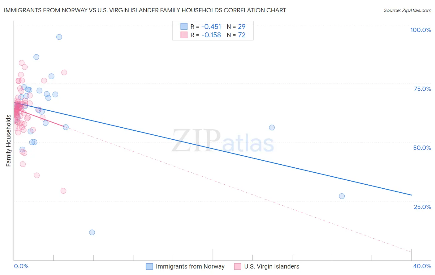 Immigrants from Norway vs U.S. Virgin Islander Family Households
