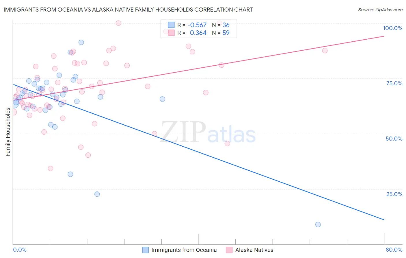 Immigrants from Oceania vs Alaska Native Family Households