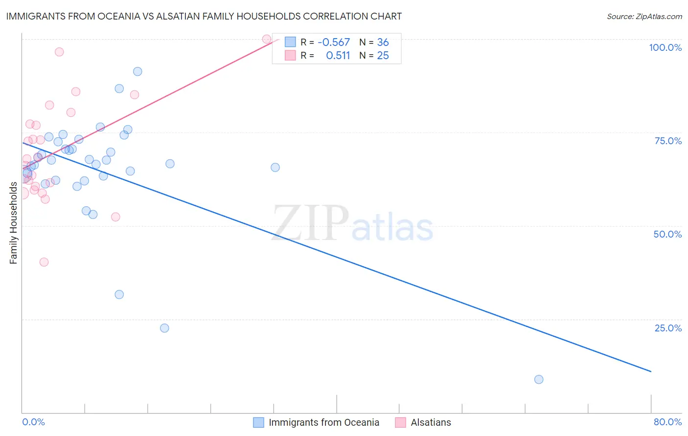 Immigrants from Oceania vs Alsatian Family Households