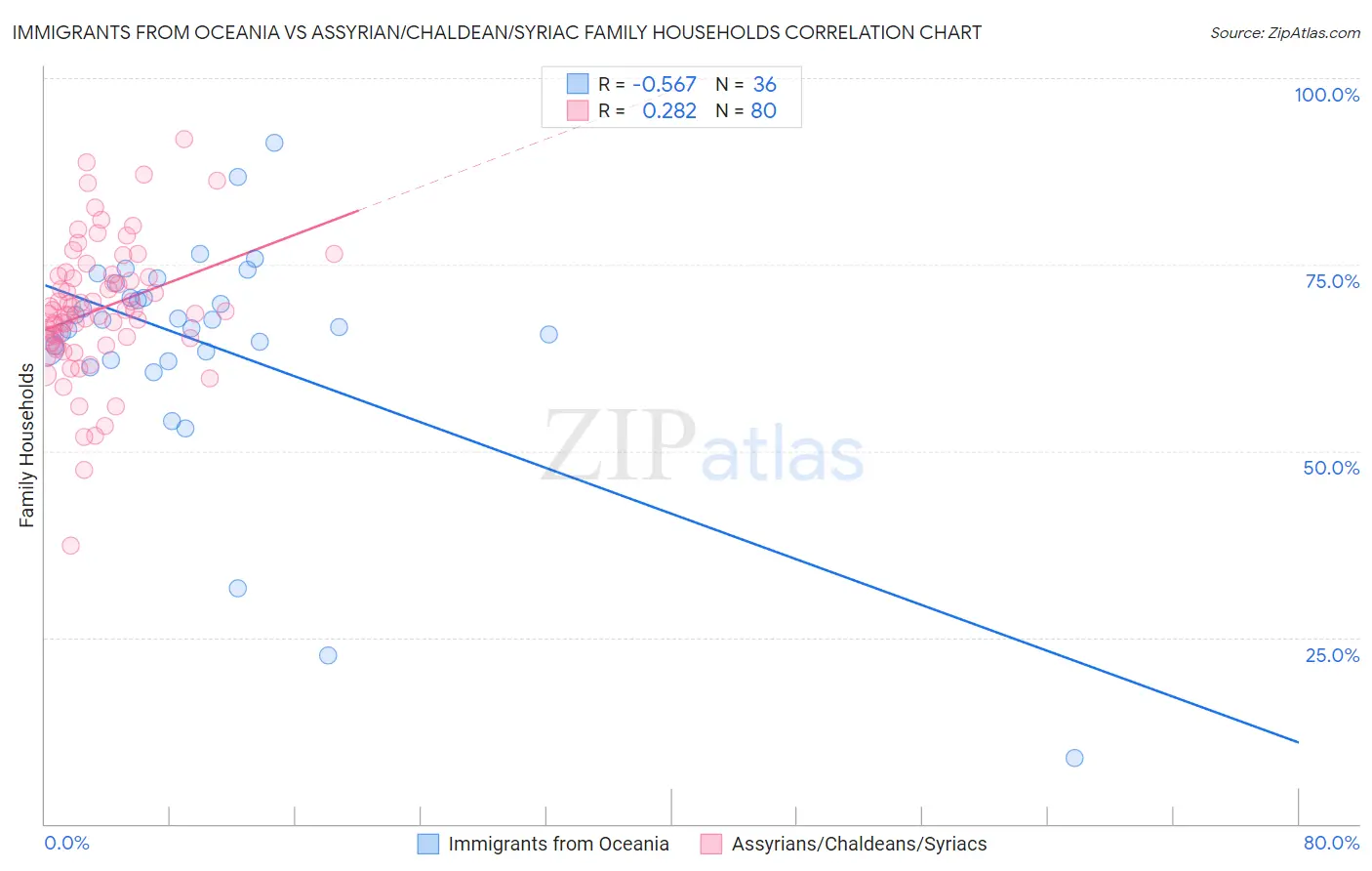 Immigrants from Oceania vs Assyrian/Chaldean/Syriac Family Households