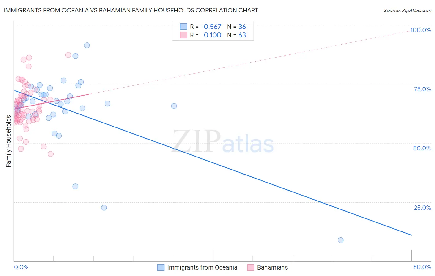 Immigrants from Oceania vs Bahamian Family Households