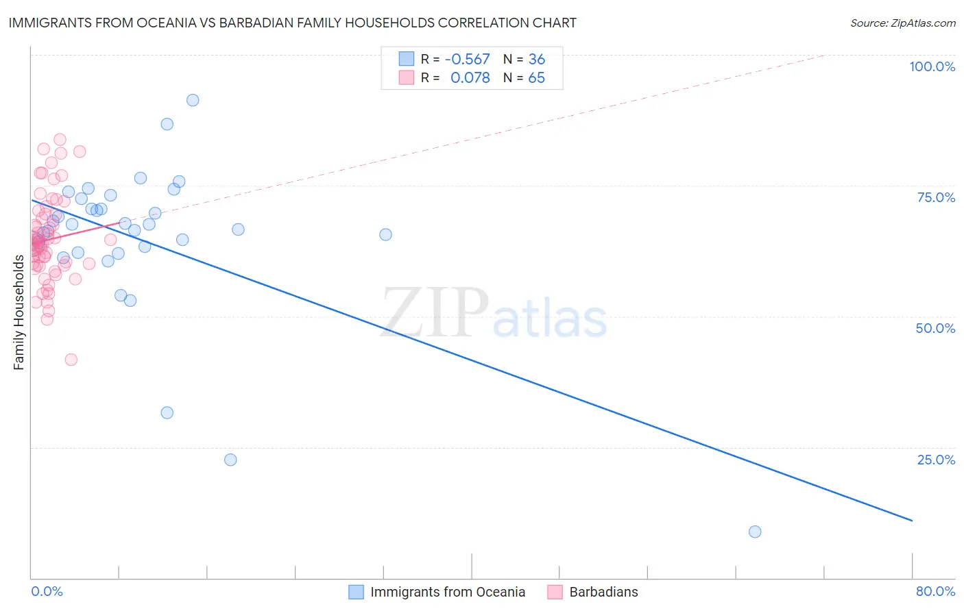 Immigrants from Oceania vs Barbadian Family Households