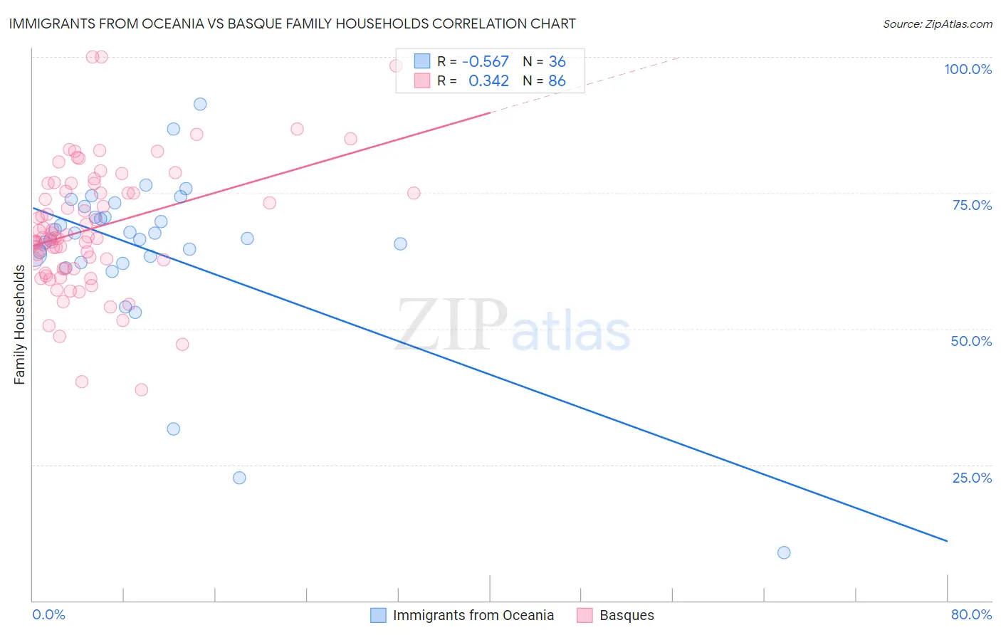 Immigrants from Oceania vs Basque Family Households