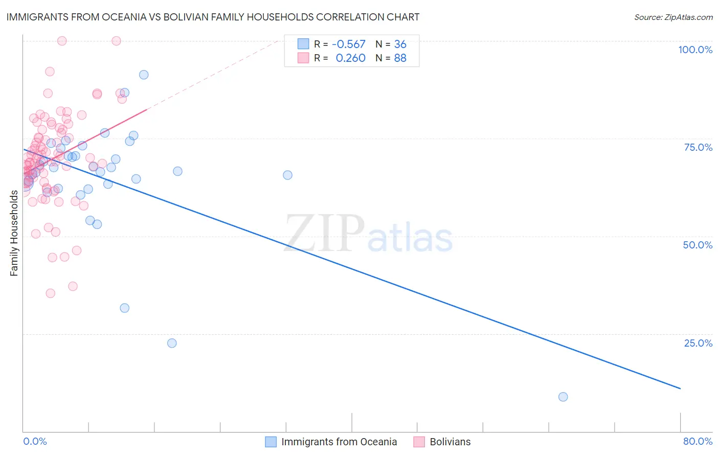 Immigrants from Oceania vs Bolivian Family Households