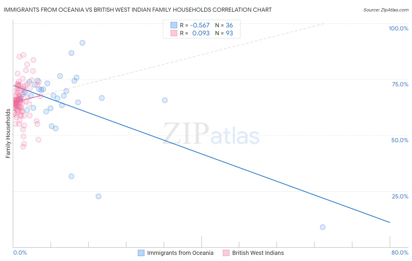 Immigrants from Oceania vs British West Indian Family Households