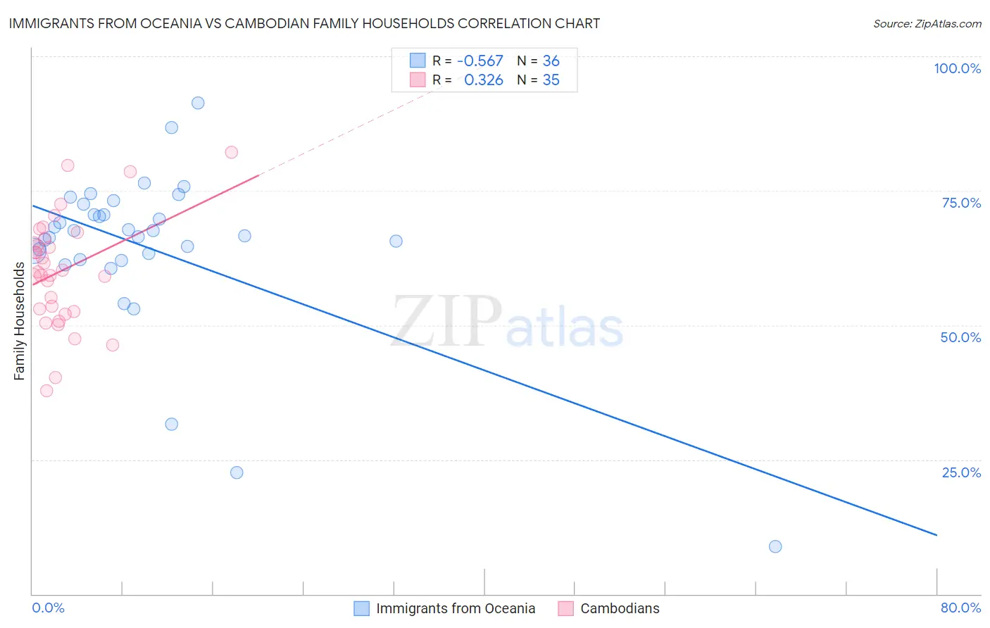 Immigrants from Oceania vs Cambodian Family Households