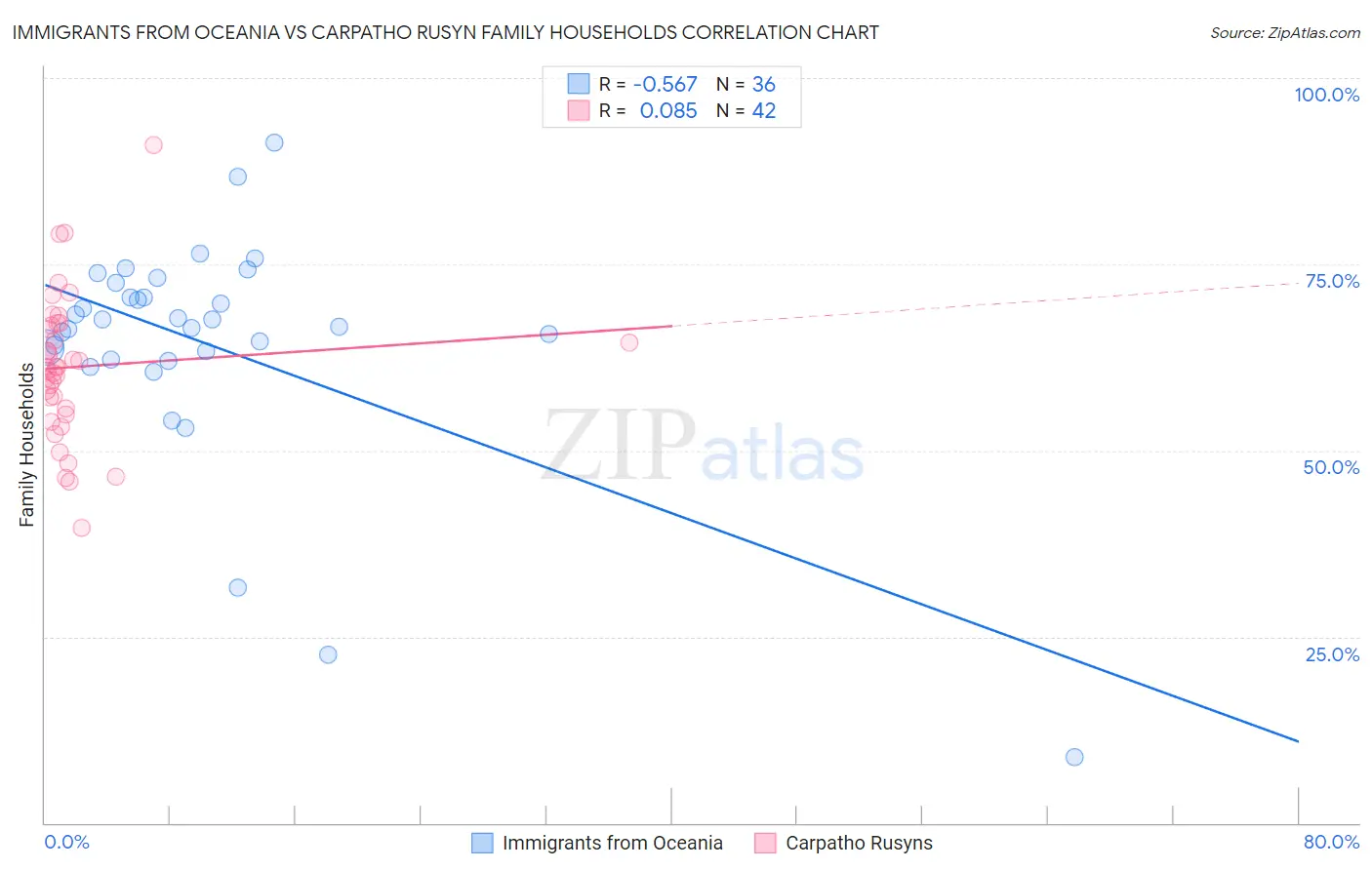Immigrants from Oceania vs Carpatho Rusyn Family Households