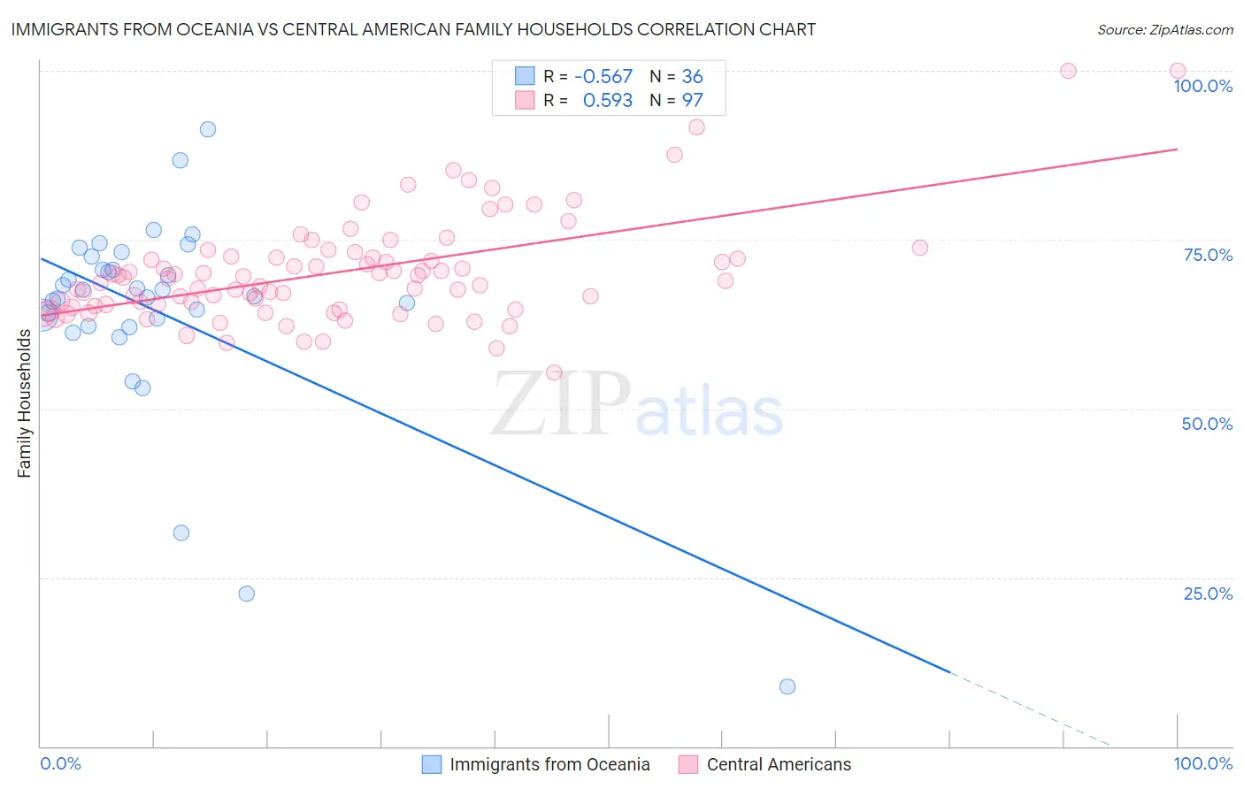 Immigrants from Oceania vs Central American Family Households