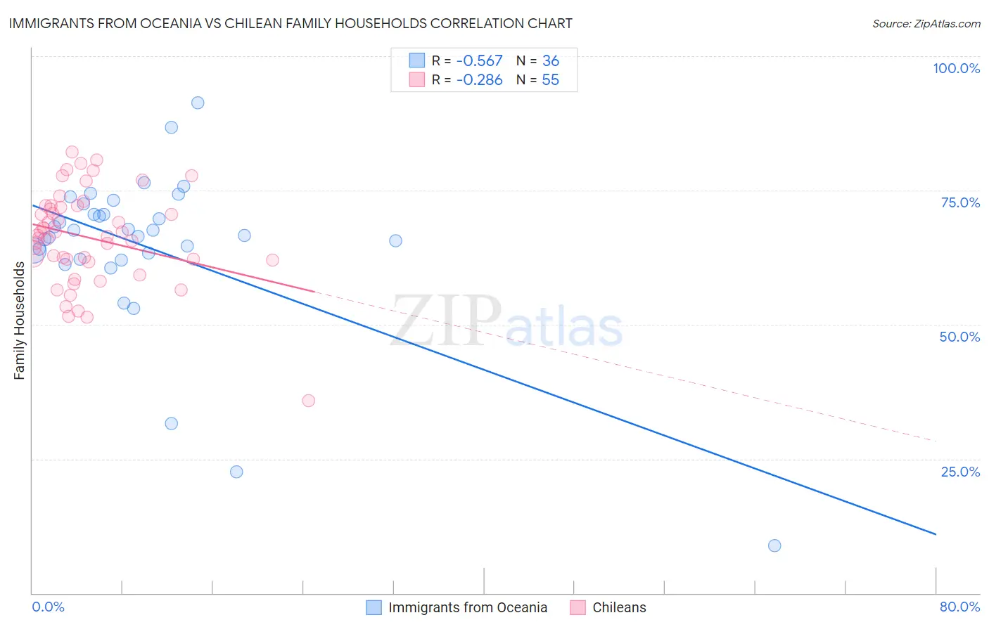 Immigrants from Oceania vs Chilean Family Households