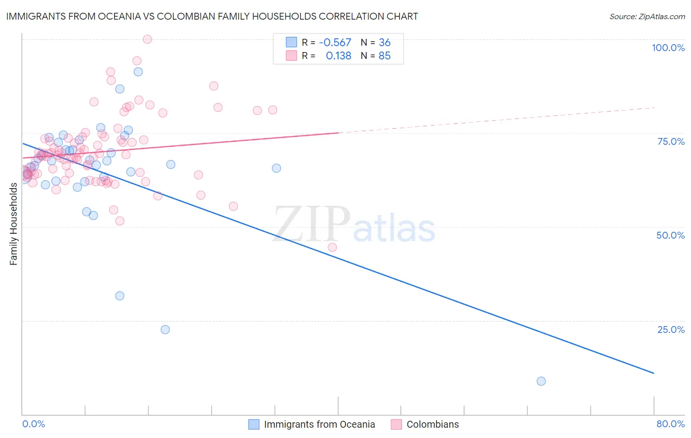 Immigrants from Oceania vs Colombian Family Households