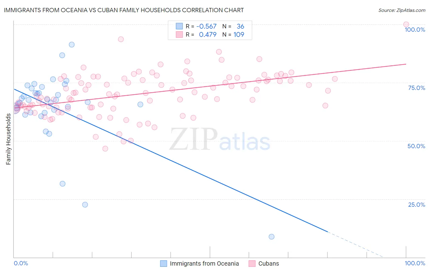 Immigrants from Oceania vs Cuban Family Households