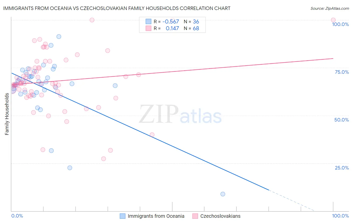 Immigrants from Oceania vs Czechoslovakian Family Households