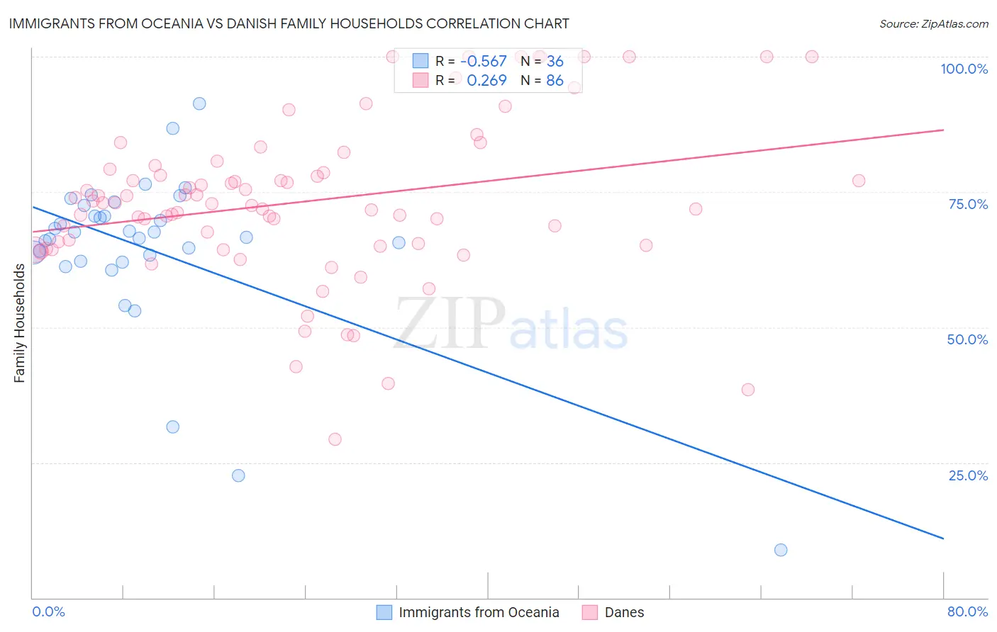 Immigrants from Oceania vs Danish Family Households