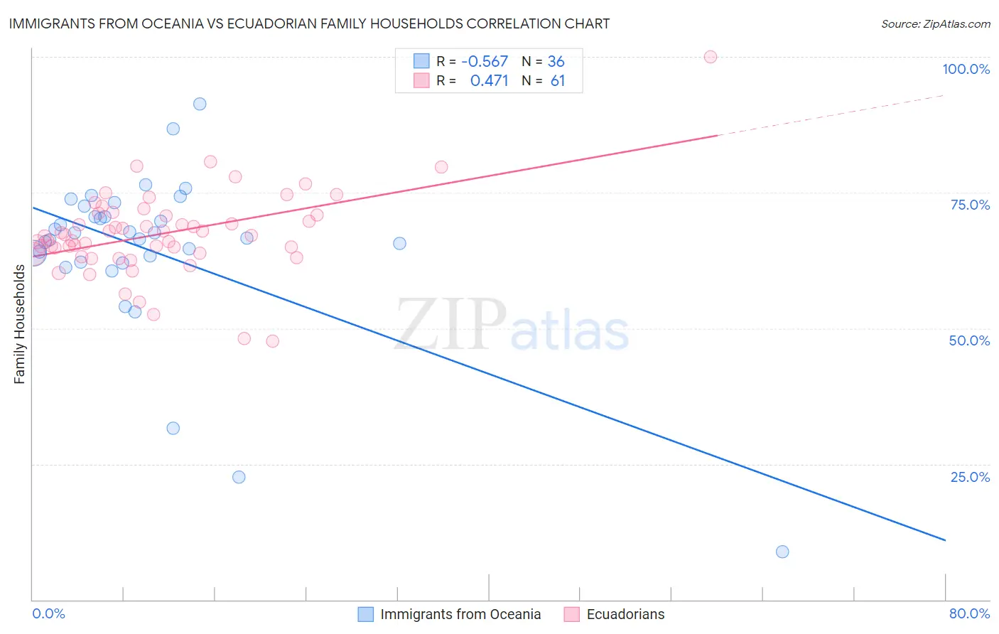 Immigrants from Oceania vs Ecuadorian Family Households
