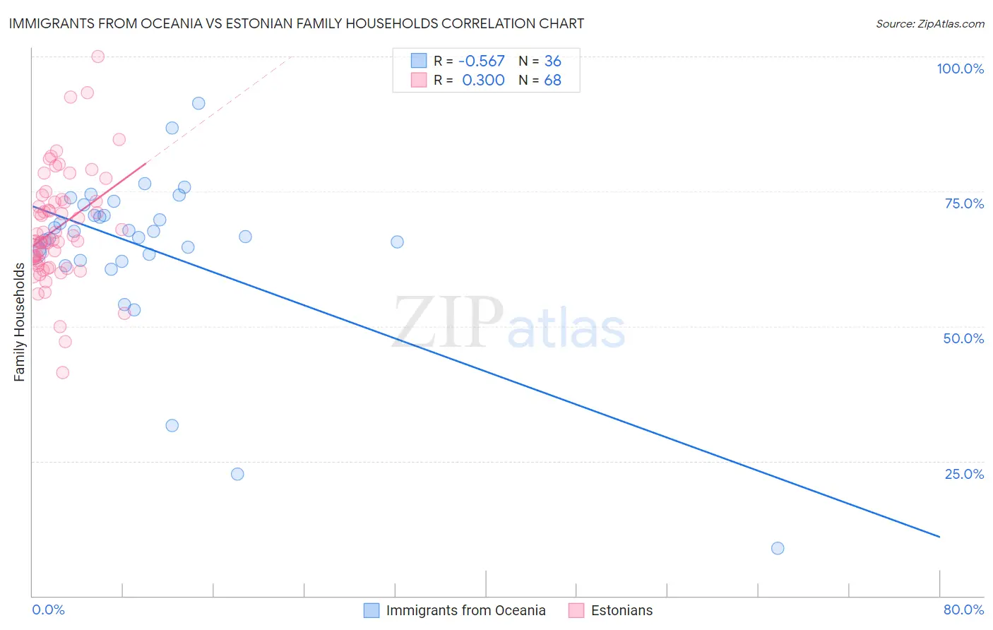 Immigrants from Oceania vs Estonian Family Households