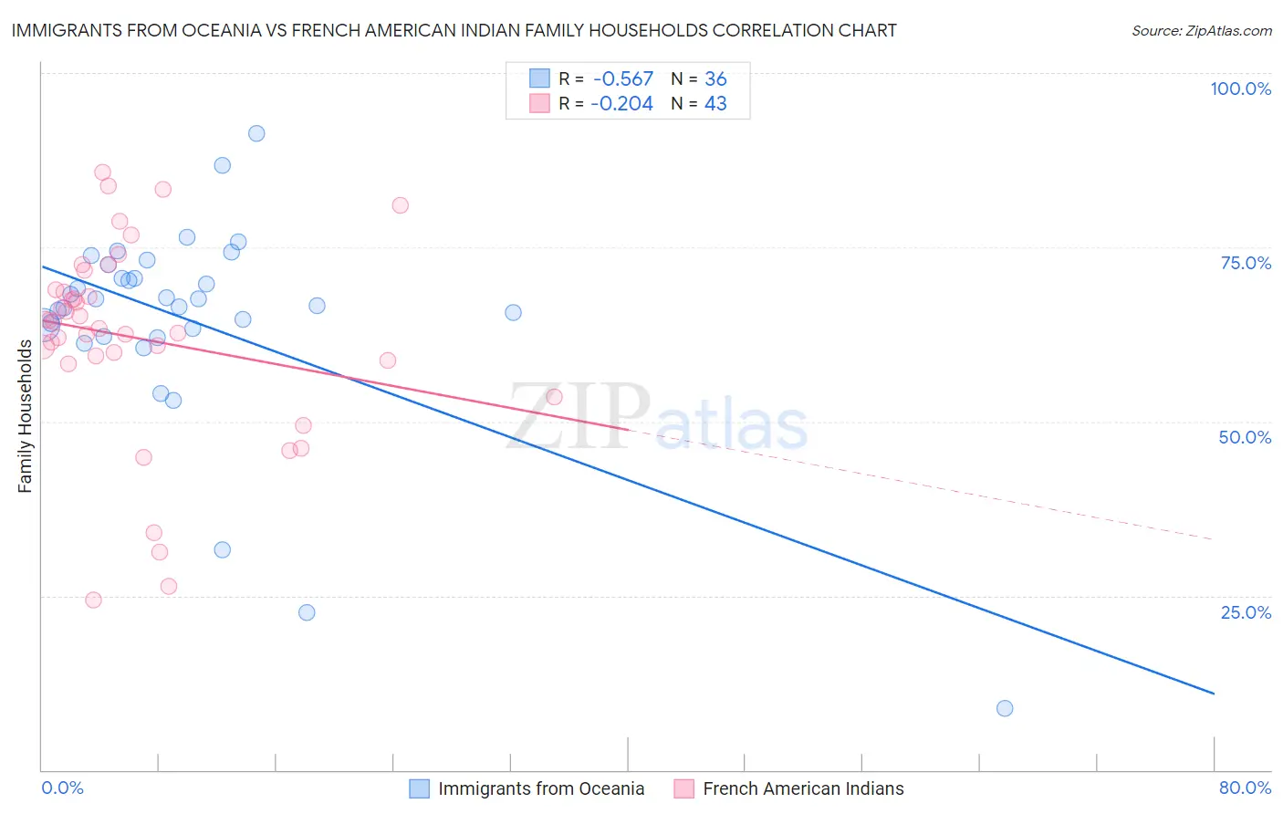 Immigrants from Oceania vs French American Indian Family Households