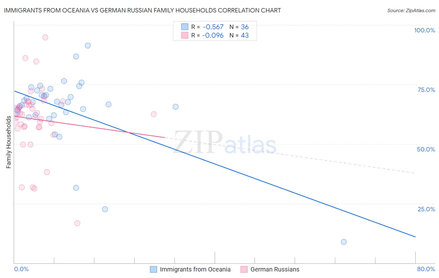 Immigrants from Oceania vs German Russian Family Households