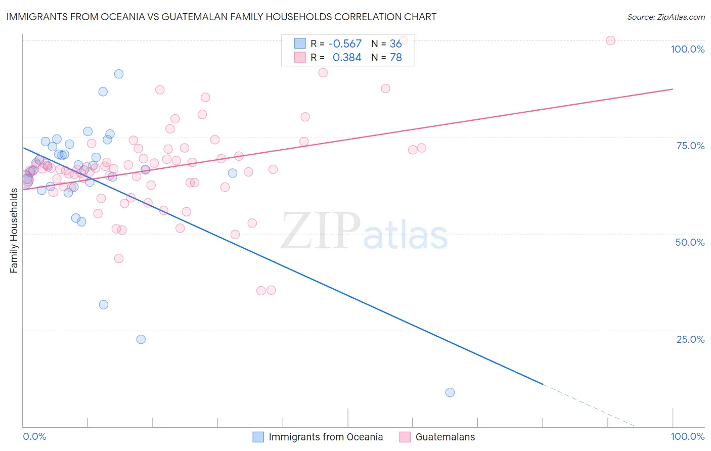 Immigrants from Oceania vs Guatemalan Family Households