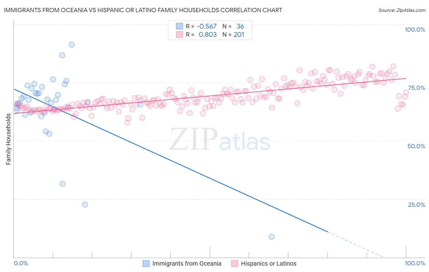 Immigrants from Oceania vs Hispanic or Latino Family Households