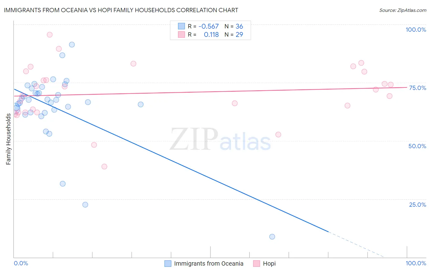 Immigrants from Oceania vs Hopi Family Households