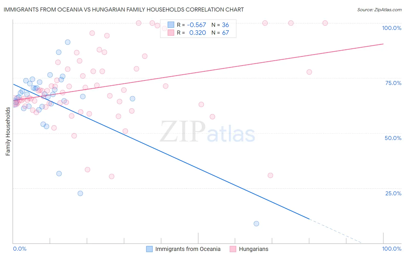 Immigrants from Oceania vs Hungarian Family Households