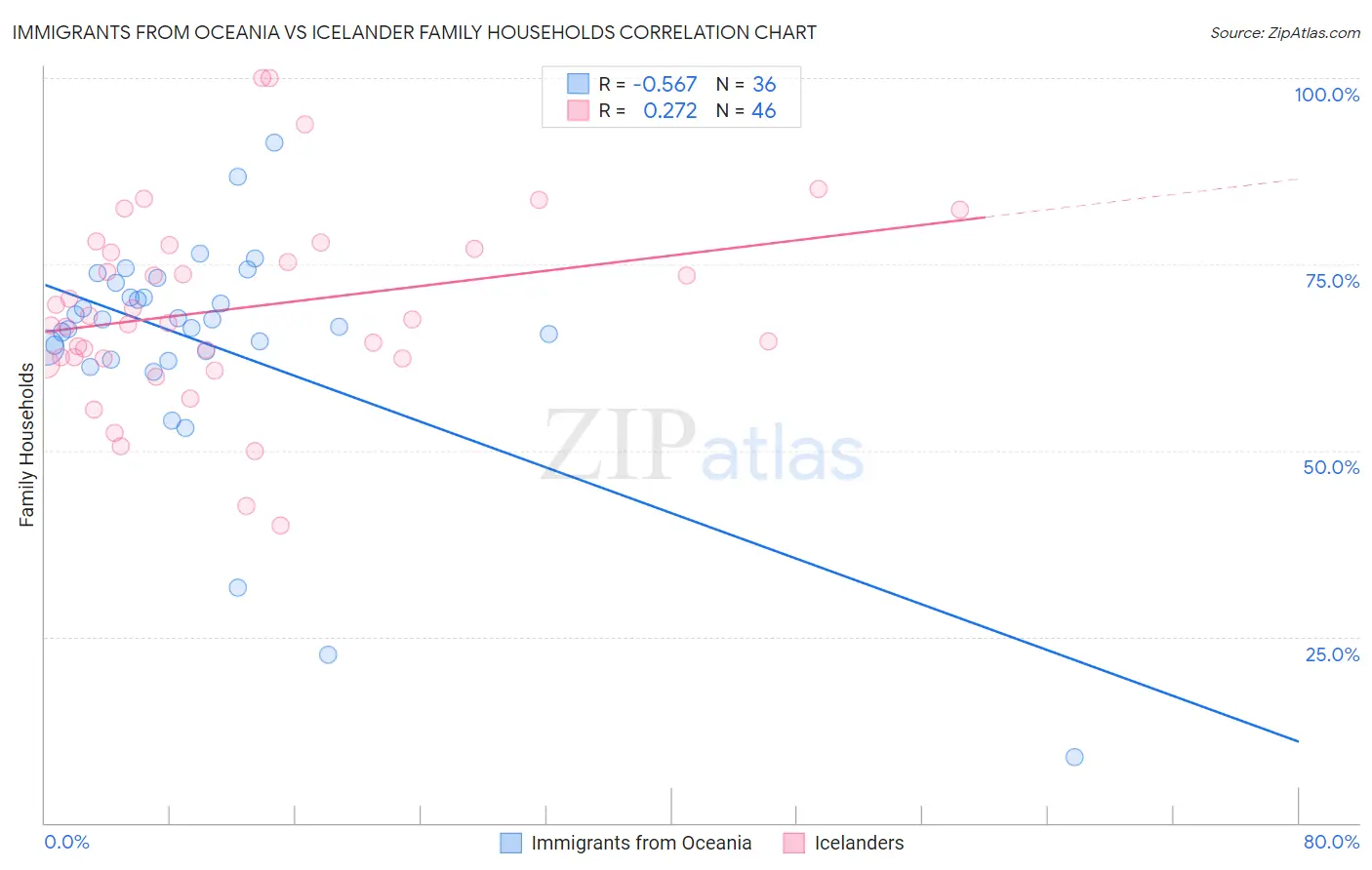 Immigrants from Oceania vs Icelander Family Households