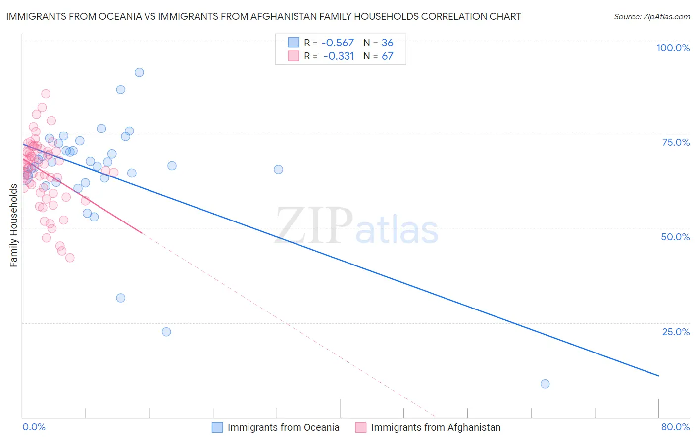 Immigrants from Oceania vs Immigrants from Afghanistan Family Households