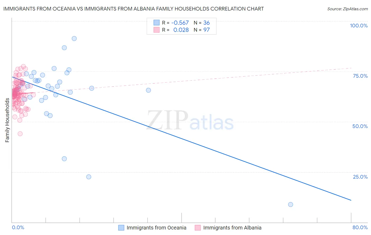 Immigrants from Oceania vs Immigrants from Albania Family Households