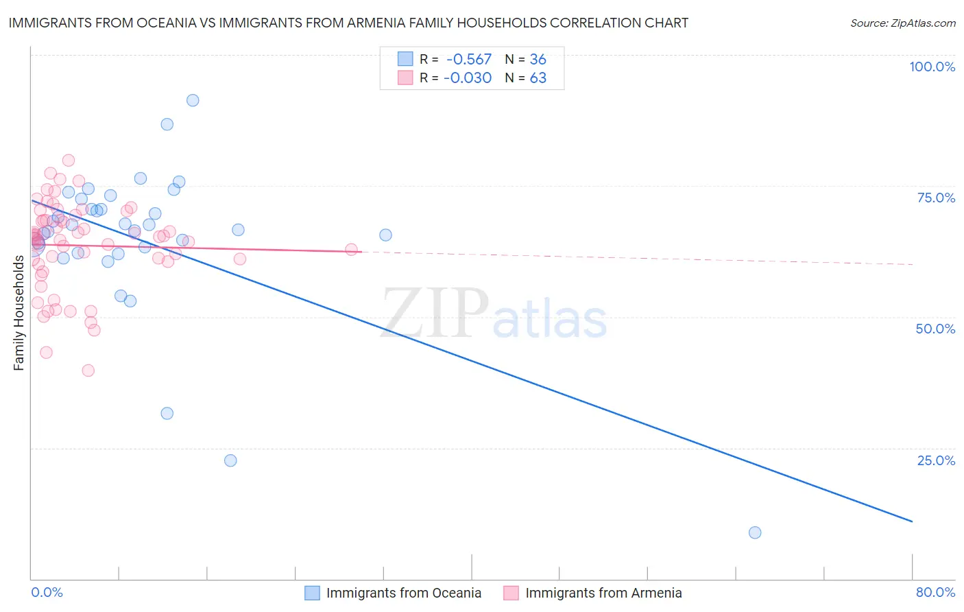 Immigrants from Oceania vs Immigrants from Armenia Family Households