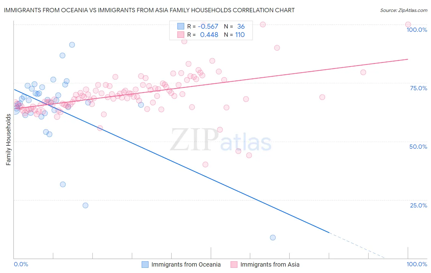 Immigrants from Oceania vs Immigrants from Asia Family Households